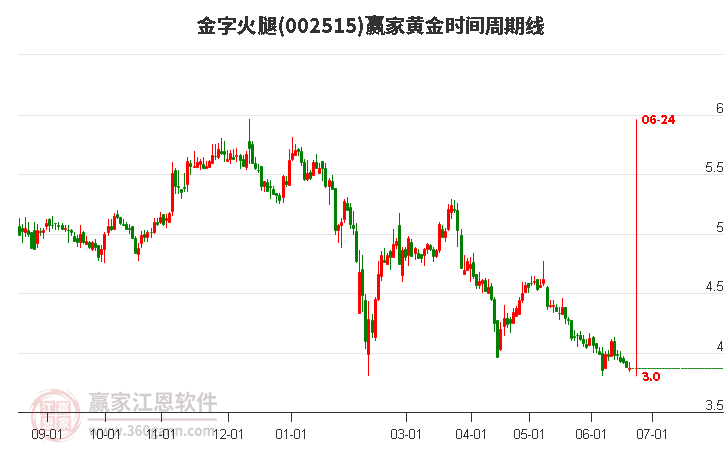 金字火腿股吧最新动态综述