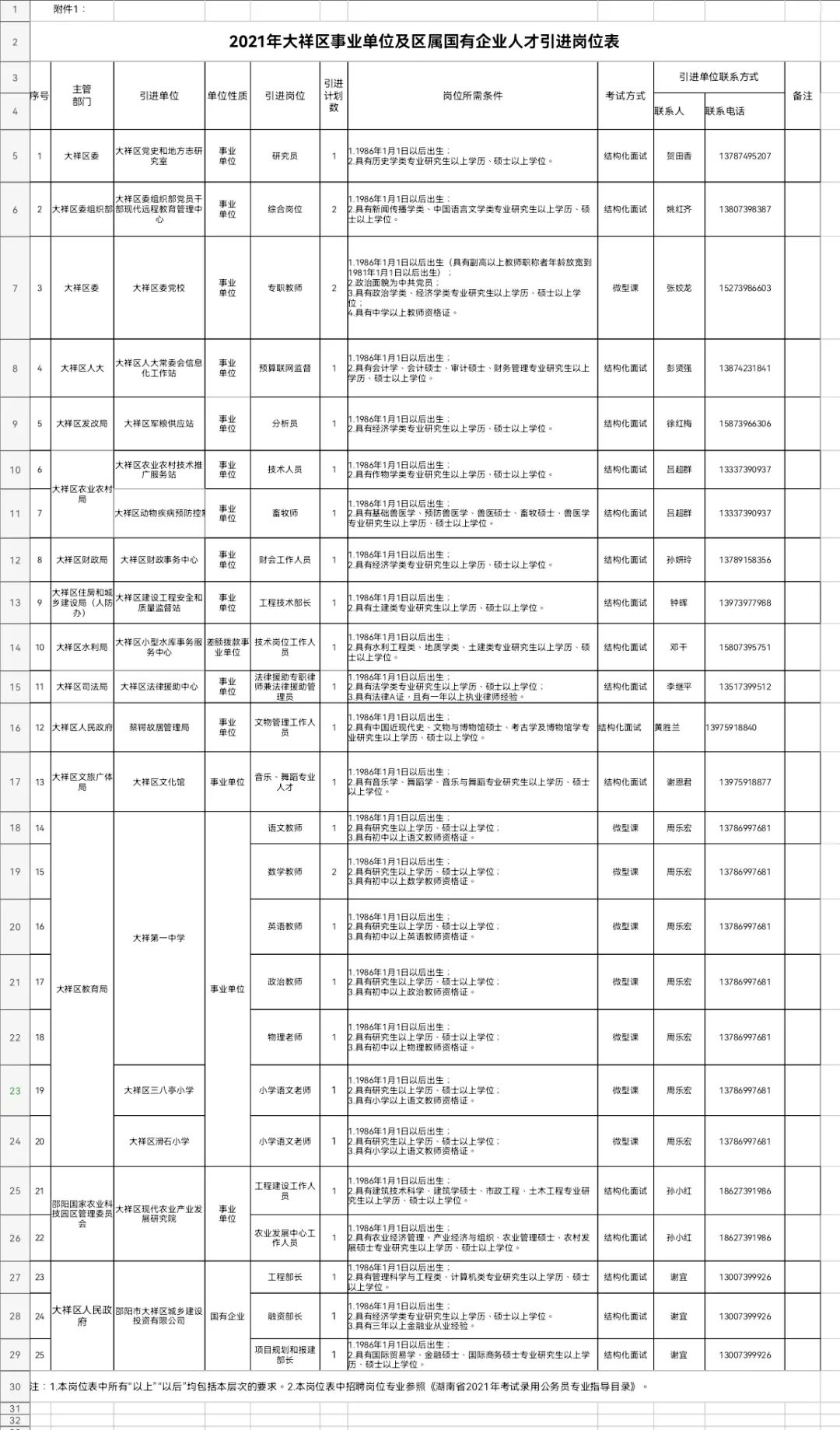 大祥区科学技术和工业信息化局招聘启事