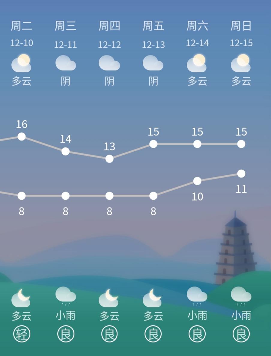 最新一周天气预报，气象变化对日常生活的影响