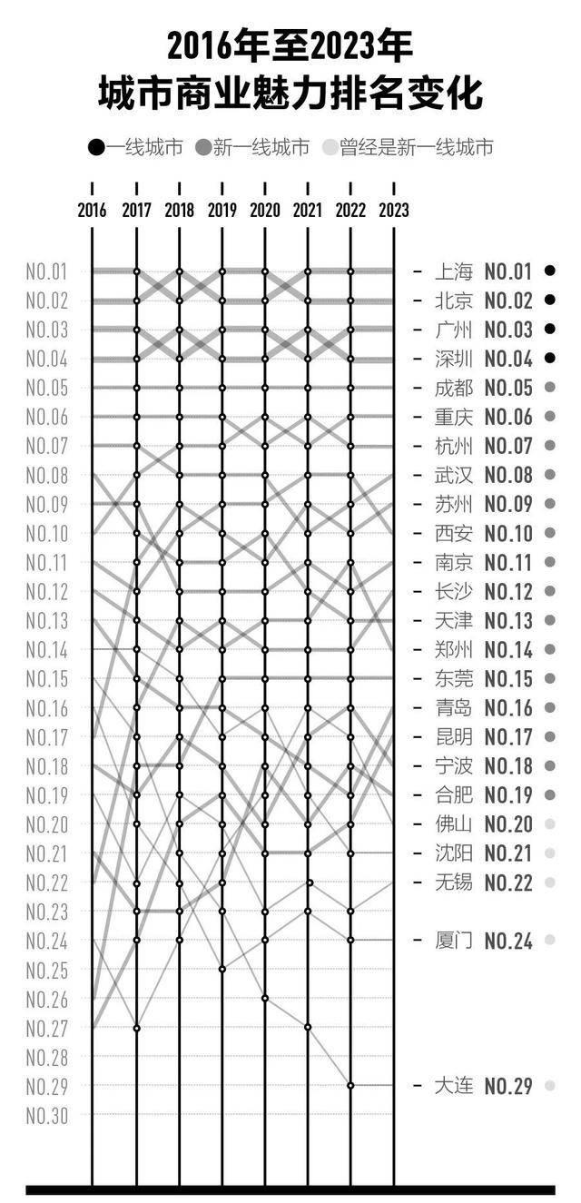 最新一线城市发展现状及未来展望