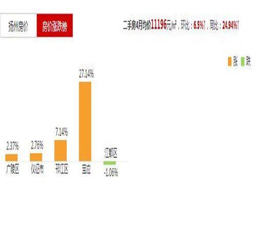 扬州房价最新动态解析