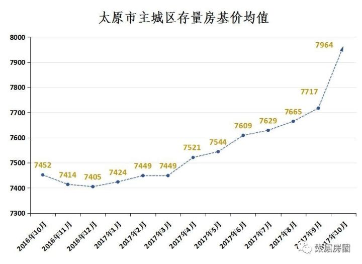 太原房价走势最新分析