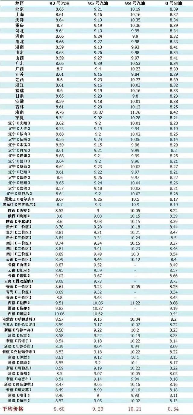 今日油价调整，92汽油价格最新动态