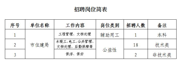 鄯善县住房和城乡建设局招聘启事概览