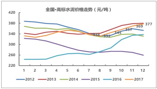 最新水泥价格走势图与影响因素深度解析