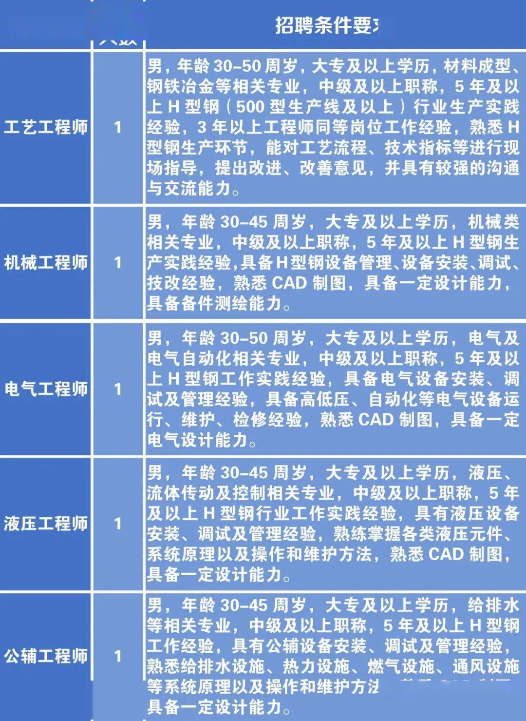 榆阳区科学技术和工业信息化局最新招聘资讯汇总