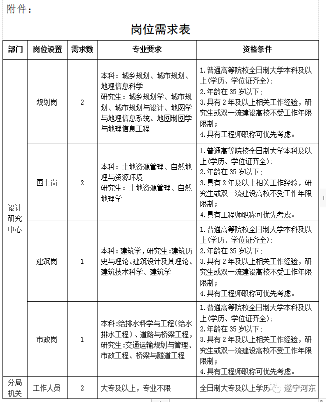 明水县自然资源和规划局招聘公告详解