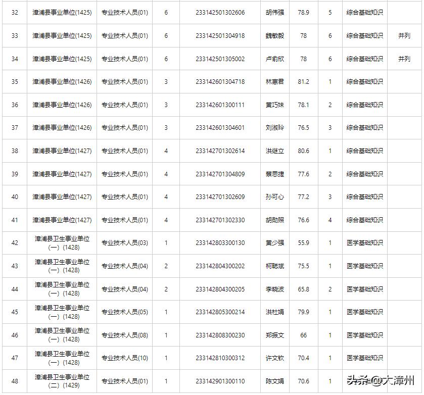 漳浦县人力资源和社会保障局最新动态报道