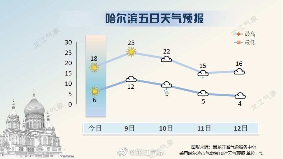 哈尔滨最新天气预报概览