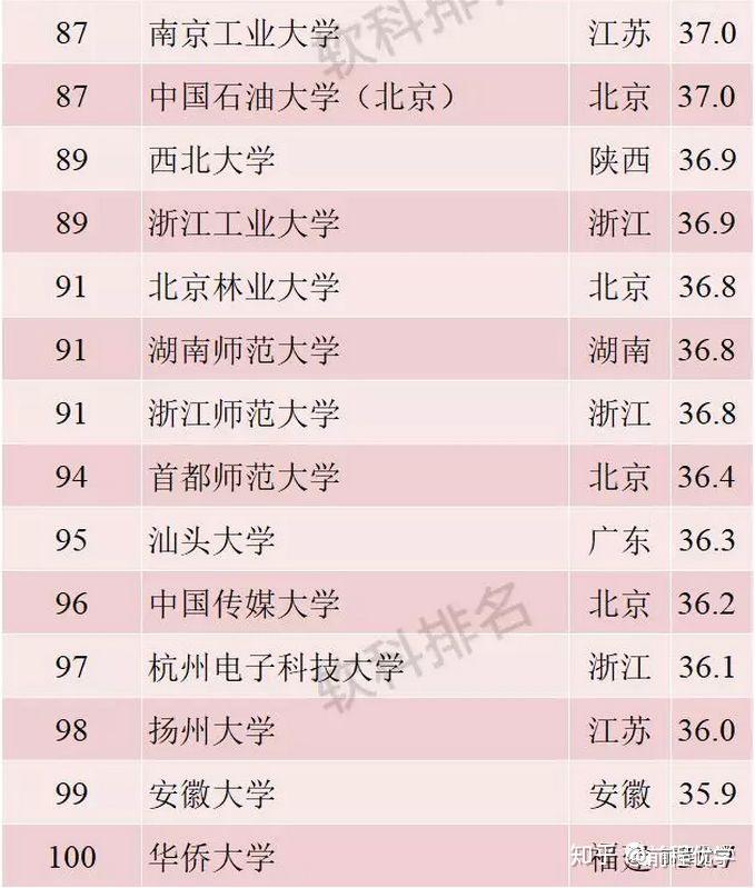 中国名校最新排名榜单