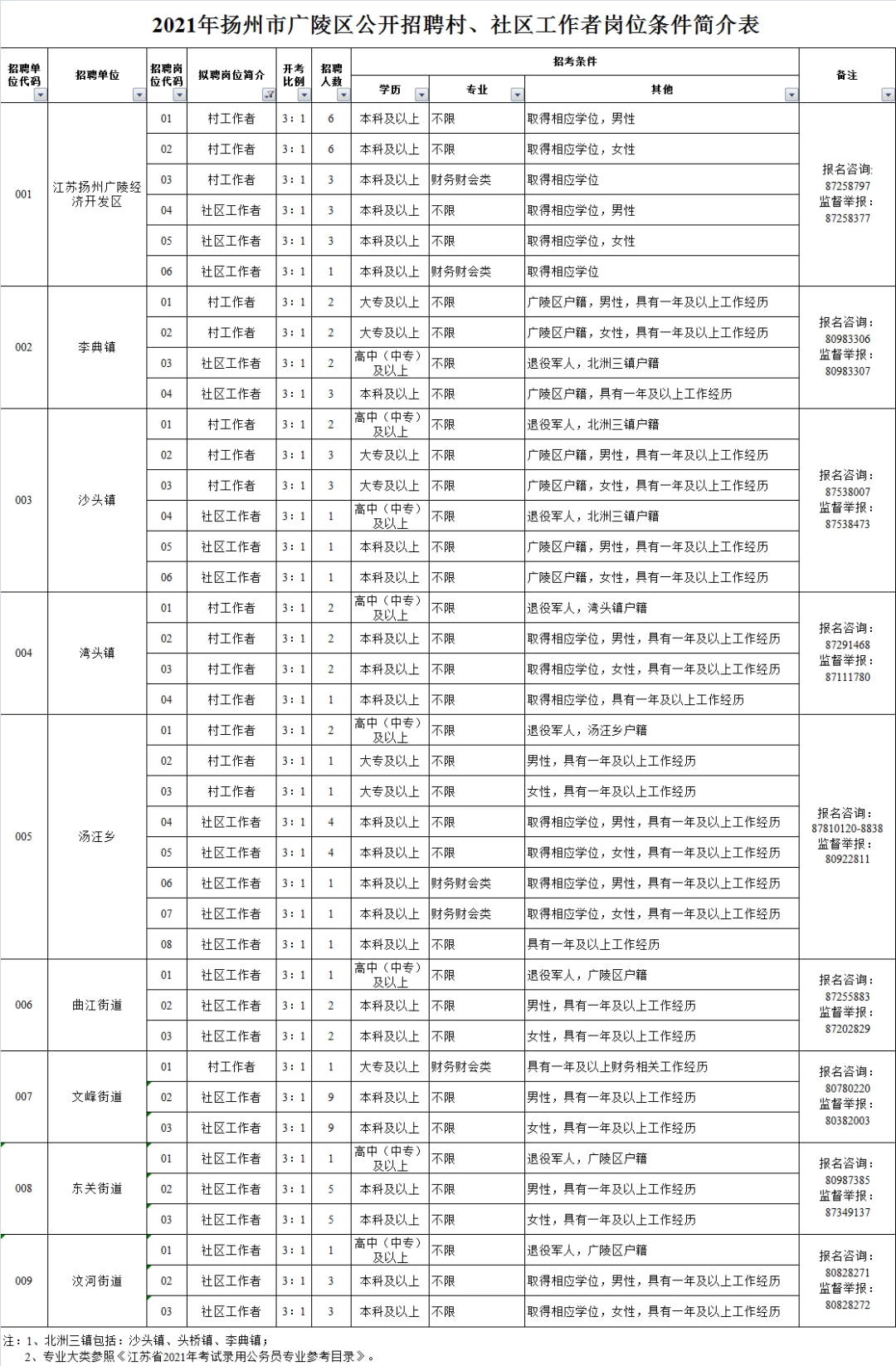 广陵区人力资源和社会保障局最新招聘信息汇总