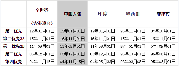 美国移民最新排期表全面解析