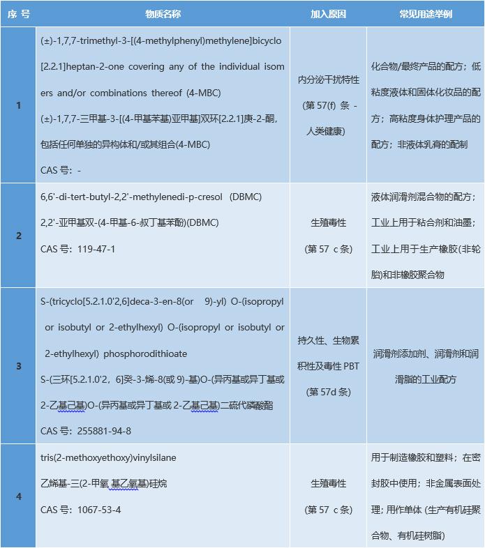 SVHC最新清单，物质限制与合规要求的必备指南