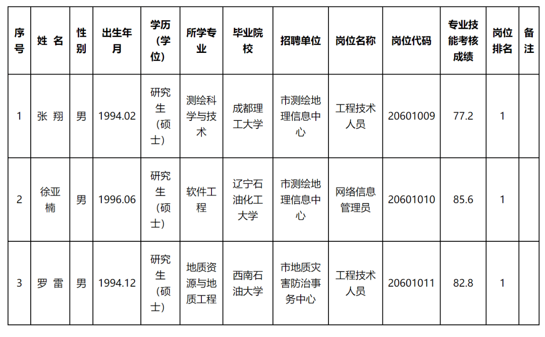 三台县自然资源和规划局最新招聘公告解读