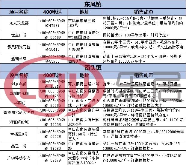 中山楼盘最新价格表及其市场趋势分析