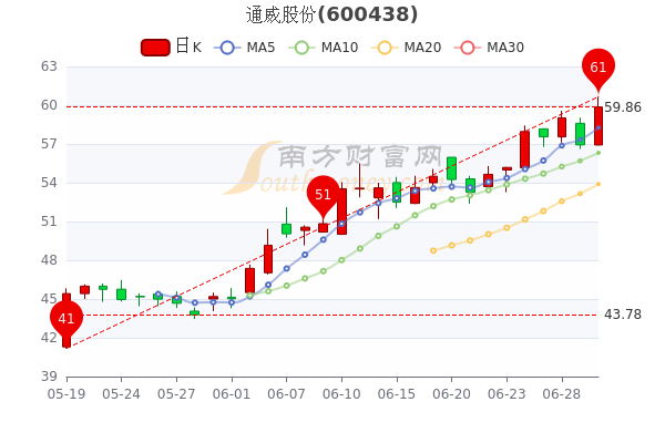 通威股份最新消息全面解读与分析