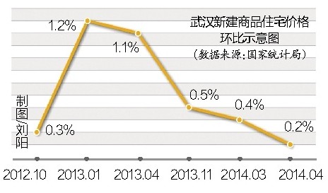 武汉房价走势最新分析