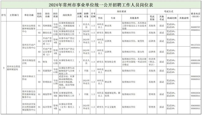 临川区自然资源和规划局招聘公告详解